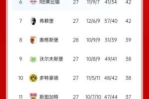 还剩6轮有悬念吗?德甲积分榜:拜仁先赛领先勒沃库森9分 还剩6轮有悬念吗?德甲积分榜:拜仁先赛领先勒沃库森9分